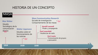 HISTORIA DE UN CONCEPTO
1910
Max Weber
Estudio
Sociológico de la
comunicación
masiva* Ref
1920
Walter Lippmann
Estudios sobre el
funcionamiento de
las noticias
Mass Communication Research
Escuela de investigación
Comportamiento de las masas
1930
Harold Lasswell
*Poder y propaganda
Paul Lazarsfeld
*Audiencias de radio
Kurt Lewin
*Comunicación de grupos
y persuasión
MASA
* Ref
* Ref
 
