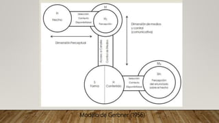 Modelo de Gerbner (1956)
 