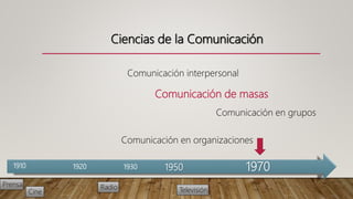 1910 1920 1930
Prensa Radio
Cine Televisión
1950 1970
Ciencias de la Comunicación
Comunicación interpersonal
Comunicación de masas
Comunicación en grupos
Comunicación en organizaciones
 