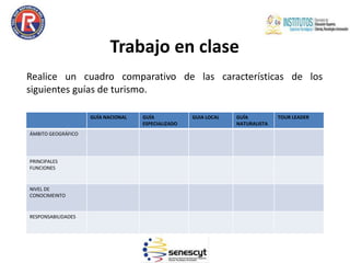 Trabajo en clase
Realice un cuadro comparativo de las características de los
siguientes guías de turismo.
GUÍA NACIONAL GUÍA
ESPECIALIZADO
GUIA LOCAL GUÍA
NATURALISTA
TOUR LEADER
ÁMBITO GEOGRÁFICO
PRINCIPALES
FUNCIONES
NIVEL DE
CONOCIMEINTO
RESPONSABILIDADES
 