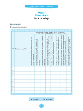 Anexo 1
Primer Grado
Lista de cotejo
N.° Nombres y apellidos
APROPIACIÓN DEL SISTEMA DE ESCRITURA
Escribeutilizandografismos(trazoscercanosalas
letras)yseudoletras.
Escribelacantidaddeletrasdeunapalabrade
acuerdoconelobjeto(lasfbeio/elefante;oas/
hormiga).
Escribelaspalabrasusandoporlomenostresletras
(aop/pato).
Escribepalabrasenlasquelasletrasdebenser
diferentesparaquedigaalgo(noesalfabéticoaún).
Escribeunaletracualquieraporcadasonidosilábico
(hipótesissilábica).Porejemplo,pato/mi.
Escribeunaletraquesecorrespondeconalgunade
lasílaba(hipótesissilábica).Porejemplo,pato/AO.
Ensuescrito,algunasletrasrepresentanunasílabay
enotrashaycorrespondenciasonidoletra(hipótesis
silábica-alfabética).Porejemplo,pato/ATO.
Escribeempleandocorrespondenciasonido-letra
(hipótesisalfabética).Porejemplo,pato/PATO.
1.
2.
3.
4.
5.
6.
7.
8.
9.
...
Competencia:
Produce textos escritos.
Logrado. No logrado.
80
Primer Grado - Unidad 1 - Sesión 08
 