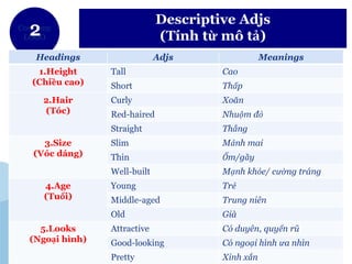 www.company.com
Company
LOGO
Descriptive Adjs
(Tính từ mô tả)
Headings Adjs Meanings
1.Height
(Chiều cao)
Tall Cao
Short Thấp
2.Hair
(Tóc)
Curly Xoăn
Red-haired Nhuộm đỏ
Straight Thẳng
3.Size
(Vóc dáng)
Slim Mảnh mai
Thin Ốm/gầy
Well-built Mạnh khỏe/ cường tráng
4.Age
(Tuổi)
Young Trẻ
Middle-aged Trung niên
Old Già
5.Looks
(Ngoại hình)
Attractive Có duyên, quyến rũ
Good-looking Có ngoại hình ưa nhìn
Pretty Xinh xắn
 