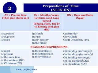 www.company.com
Company
LOGO
Prepositions of Time
(AT-IN-ON)
AT + Precise time
(Thời gian chính xác)
IN + Months, Years,
Centuries and Long
period
(Tháng, Năm, Thế kỷ
và khoảng thời gian
dài)
ON + Days and Dates
(Ngày)
At 5 o’clock
At 8.30 a.m
At noon
In March
In 1978
In 21st century
In the future
On Saturday
On 7 March
On 31 December, 1999
STANDARD EXPRESSIONS
At night
At present
At the same time
At the weekend (BE)
At Christmas (BE)
In the morning(s)
In the afternoon(s)
In the evening(s)
On Sunday morning(s)
On Sunday afternoon(s)
On Sunday evening(s)
On the weekend (AE)
On Christmas (AE)
 
