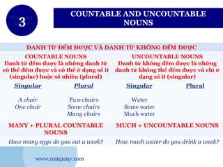www.company.com
Company
LOGO
COUNTABLE AND UNCOUNTABLE
NOUNS
DANH TỪ ĐẾM ĐƯỢC VÀ DANH TỪ KHÔNG ĐẾM ĐƯỢC
COUNTABLE NOUNS
Danh từ đếm được là những danh từ
có thể đếm được và có thể ở dạng số ít
(singular) hoặc số nhiều (plural)
UNCOUNTABLE NOUNS
Danh từ không đếm được là những
danh từ không thể đếm được và chỉ ở
dạng số ít (singular)
Singular
A chair
One chair
Plural
Two chairs
Some chairs
Many chairs
Singular
Water
Some water
Much water
Plural
MANY + PLURAL COUNTABLE
NOUNS
MUCH + UNCOUNTABLE NOUNS
How many eggs do you eat a week? How much water do you drink a week?
 