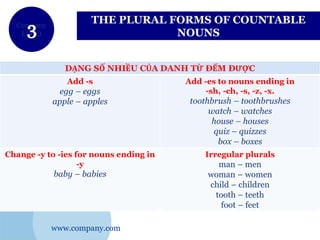 www.company.com
Company
LOGO
THE PLURAL FORMS OF COUNTABLE
NOUNS
DẠNG SỐ NHIỀU CỦA DANH TỪ ĐẾM ĐƯỢC
Add -s
egg – eggs
apple – apples
Add -es to nouns ending in
-sh, -ch, -s, -z, -x.
toothbrush – toothbrushes
watch – watches
house – houses
quiz – quizzes
box – boxes
Change -y to -ies for nouns ending in
-y
baby – babies
Irregular plurals
man – men
woman – women
child – children
tooth – teeth
foot – feet
 