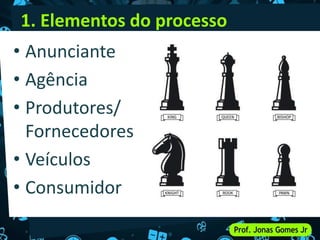 1. Elementos do processo
• Anunciante
• Agência
• Produtores/
Fornecedores
• Veículos
• Consumidor
 