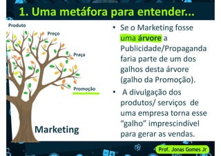 1. Uma metáfora para entender...
• Se o Marketing fosse
uma árvore a
Publicidade/Propaganda
Produto
Praça
Preço
Publicidade/Propaganda
faria parte de um dos
galhos desta árvore
(galho da Promoção).
• A divulgação dos
produtos/ serviços de
Praça
Promoção
produtos/ serviços de
uma empresa torna esse
“galho” imprescindível
para gerar as vendas.
Marketing
 