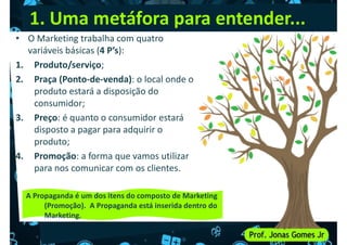 1. Uma metáfora para entender...
• O Marketing trabalha com quatro
variáveis básicas (4 P’s):
1. Produto/serviço;
2. Praça (Ponto-de-venda): o local onde o
2. Praça (Ponto-de-venda): o local onde o
produto estará a disposição do
consumidor;
3. Preço: é quanto o consumidor estará
disposto a pagar para adquirir o
produto;
4. Promoção: a forma que vamos utilizar
para nos comunicar com os clientes.
para nos comunicar com os clientes.
A Propaganda é um dos itens do composto de Marketing
(Promoção). A Propaganda está inserida dentro do
Marketing.
 