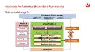 Improving Performance (Rummler’s Framework)
Financial
Human
Resources
Technology
Economy Culture
Regulatory
Organisation
Performance Management
Performance Planning
Function
A
Function
B
Function C
Assets &
Resources
Business Environment
Stakeholders
Customers
Materials
Competitors
Business Process
Business Process
Business Process
Value
Mejorando el desempeño
 