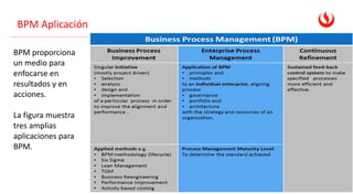 BPM Aplicación
BPM proporciona
un medio para
enfocarse en
resultados y en
acciones.
La figura muestra
tres amplias
aplicaciones para
BPM.
 