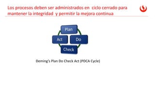 Los procesos deben ser administrados en ciclo cerrado para
mantener la integridad y permitir la mejora continua
Deming’s Plan Do Check Act (PDCA Cycle)
 