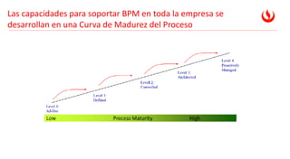 Las capacidades para soportar BPM en toda la empresa se
desarrollan en una Curva de Madurez del Proceso
 