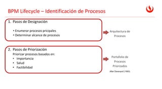 BPM Lifecycle – Identificación de Procesos
1. Pasos de Designación
• Enumerar procesos pricipales
• Determinar alcance de procesos
2. Pasos de Priorización
Priorizar procesos basados en:
• Importancia
• Salud
• Factibilidad
After Davenport (1993)
Arquitectura de
Procesos
Portafolio de
Procesos
Priorizados
 