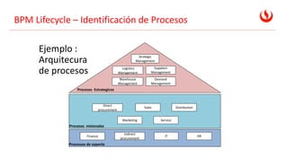 BPM Lifecycle – Identificación de Procesos
Strategic
Management
Logistics
Management
Warehouse
Management
Suppliers
Management
Procesos Estrategicos
Finance
Indirect
procurement
IT HR
Procesos misionales
Processos de soporte
Demand
Management
Sales
Direct
procurement
Distribution
Service
Marketing
Ejemplo :
Arquitecura
de procesos
 