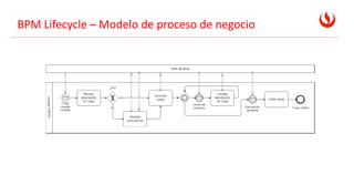 BPM Lifecycle – Modelo de proceso de negocio
 