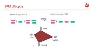 BPM Lifecycle
Modelo de proceso AS-IS Modelo de procesos TO-BE
Cost
Quality
Time
Flexibility
31
 