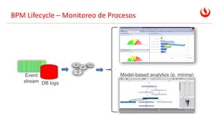 BPM Lifecycle – Monitoreo de Procesos
Model-based analytics (p. mining)
Event
stream DB logs
 