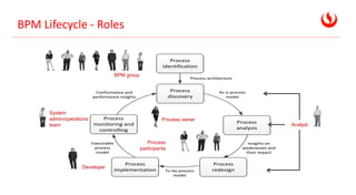 BPM Lifecycle - Roles
Process
identification
Conformance and
performance insights
Conformance and
performance insights
Process
monitoring and
controlling
Executable
process
model
Executable
process
model
Process
implementation To-be process
model
To-be process
model
Process
analysis
As-is process
model
As-is process
model
Process
discovery
Process architecture
Process architecture
Process
redesign
Insights on
weaknesses and
their impact
Insights on
weaknesses and
their impact
BPM group
Developer
Process owner
Analyst
Process
participants
System
admin/operations
team
 