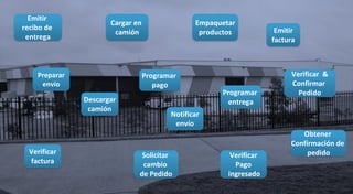 Obtener
Confirmación de
pedido
Preparar
envío
Programar
entrega
Emitir
factura
Verificar
factura
Cargar en
camión
Verificar &
Confirmar
Pedido
Notificar
envío
Descargar
camión
Empaquetar
productos
Emitir
recibo de
entrega
Solicitar
cambio
de Pedido
Verificar
Pago
ingresado
Programar
pago
 