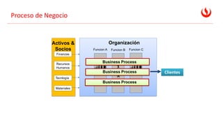 Proceso de Negocio
Finanzas
Recursos
Humanos
Tecnlogía
Organización
Funcion A Funcion B Funcion C
Activos &
Socios
Clientes
Materiales
Business Process
Business Process
Business Process
 