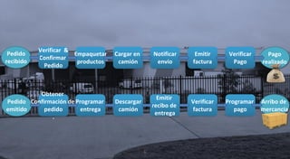 Obtener
Confirmación de
pedido
.
Programar
entrega
Descargar
camión
Emitir
recibo de
entrega
Verificar
factura
Programar
pago
Verificar &
Confirmar
Pedido
Empaquetar
productos
Cargar en
camión
Notificar
envío
Emitir
factura
Verificar
Pago
Pago
realizado
Pedido
recibido
Pedido
emitido
Arribo de
mercancía
6
 