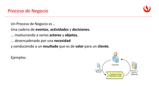 Proceso de Negocio
Un Proceso de Negocio es ..
Una cadena de eventos, actividades y decisiones.
... involucrando a varios actores y objetos,
... desencadenado por una necesidad
y conduciendo a un resultado que es de valor para un cliente.
Ejemplos:
 