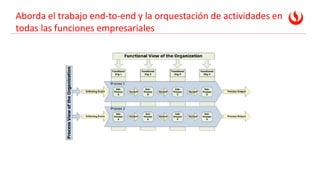 Aborda el trabajo end-to-end y la orquestación de actividades en
todas las funciones empresariales
 