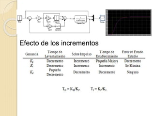 Efecto de los incrementos
 