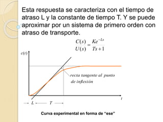 TL
t
)(tc
lexióninfde
puntoalgentetanrecta
Esta respuesta se caracteriza con el tiempo de
atraso L y la constante de tiempo T. Y se puede
aproximar por un sistema de primero orden con
atraso de transporte.
1)(
)(



Ts
Ke
sU
sC Ls
Curva experimental en forma de “ese”
 