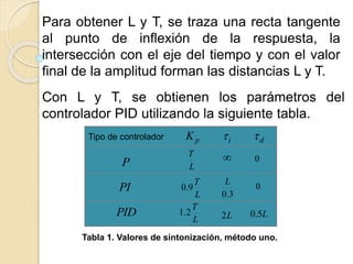 Para obtener L y T, se traza una recta tangente
al punto de inflexión de la respuesta, la
intersección con el eje del tiempo y con el valor
final de la amplitud forman las distancias L y T.
Con L y T, se obtienen los parámetros del
controlador PID utilizando la siguiente tabla.
Tipo de controlador pK i d
L
T 
L
T
9.0
L
T
2.1
3.0
L
L2 L5.0
0
0P
PI
PID
Tabla 1. Valores de sintonización, método uno.
 