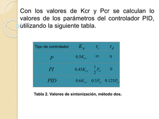 Tipo de controlador pK i d
crK5.0 
crP
2
1
0
0P
PI
PID
crK45.0
crK6.0 crP5.0 crP125.0
Con los valores de Kcr y Pcr se calculan lo
valores de los parámetros del controlador PID,
utilizando la siguiente tabla.
Tabla 2. Valores de sintonización, método dos.
 