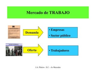 Mercado de TRABAJO


                       • Empresas
Demanda
                       • Sector público



 Oferta                • Trabajadores




      J.A. Piñeiro - X.C. - As Mercedes
 