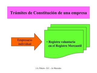 Trámites de Constitución de una empresa




   Empresario
                             • Registro voluntario
   individual
                               en el Registro Mercantil




                J.A. Piñeiro - X.C. - As Mercedes
 