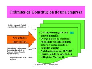 Trámites de Constitución de una empresa

 Registro Mercantil Central,
 Sección de Denominaciones


                                     • Certificación negativa de
                                       la denominación
        Sociedades                   • Otorgamiento de escritura
        mercantiles                    Pública de constitución ante
                                       notario y redacción de los
Delegaciones Provinciales de           estatutos sociales
Economía e Facenda de la
Xunta de Galicia, Dirección          • Autoliquidación del ITPAJD
Xeral de Tributos                    • Inscripción de la sociedad en
    Registro Mercantil de la           el Registro Mercantil
    Provincia


                               J.A. Piñeiro - X.C. - As Mercedes
 