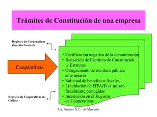 Trámites de Constitución de una empresa

  Registro de Cooperativas
  (Sección Central)


                                 • Certificación negativa de la denominación
                                 • Redacción de Escritura de Constitución
                                    y Estatutos
     Cooperativas
                                 • Otorgamiento de escritura pública
                                   ante notario
                                 • Solicitud de beneficios fiscales
                                 • Liquidación de ITPAJD si no son
                                   fiscalmente protegidas
Registro de Cooperativas de      • Inscripción en el Registro
Galicia                            de Cooperativas
                              J.A. Piñeiro - X.C. - As Mercedes
 