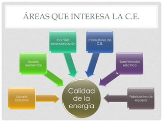 ÁREAS QUE INTERESA LA C.E.
Calidad
de la
energía
Usuario
industrial
Usuario
residencial
Comités
estandarización
Consultores de
C.E.
Suministrador
eléctrico
Fabricantes de
equipos
 