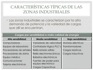 CARACTERÍSTICAS TÍPICAS DE LAS
ZONAS INDUSTRIALES
• Las zonas industriales se caracterizan por la alta
demanda de potencia y la variedad de cargas
que allí se encuentran.
Cargas por sensibilidad a mala calidad de energía
Alta sensibilidad Media sensibilidad Baja sensibilidad
Computadoras
Equipos de laboratorio
Procesadores de señales
Procesadores de datos
Equipo médico
Comunicaciones
Tarjetas electrónicas
Variadores de velocidad
Controlador lógico PLC’s
Relés estado sólido
Relés electromecánicos
Balastros electrónicos
Fuentes de poder para
equipo electrónico
Cargas Capacitivas
Motores eléctricos
Transformadores
Cargas resistivas
Cargas inductivas
 