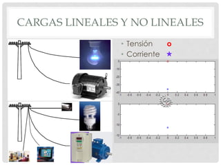 CARGAS LINEALES Y NO LINEALES
• Tensión o
• Corriente 
 