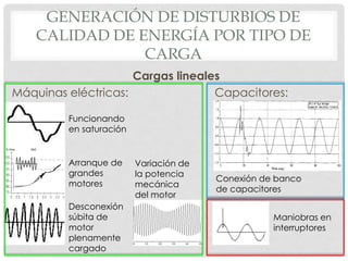 GENERACIÓN DE DISTURBIOS DE
CALIDAD DE ENERGÍA POR TIPO DE
CARGA
Cargas lineales
Máquinas eléctricas: Capacitores:
Funcionando
en saturación
Arranque de
grandes
motores
Desconexión
súbita de
motor
plenamente
cargado
Conexión de banco
de capacitores
Variación de
la potencia
mecánica
del motor
Maniobras en
interruptores
 