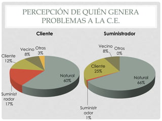 PERCEPCIÓN DE QUIÉN GENERA
PROBLEMAS A LA C.E.
Natural
60%
Suminist
rador
17%
Cliente
12%
Vecino
8%
Otros
3%
Cliente
Natural
66%
Suministr
ador
1%
Cliente
25%
Vecino
8%
Otros
0%
Suministrador
 