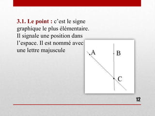 3.1. Le point : c’est le signe
graphique le plus élémentaire.
Il signale une position dans
l’espace. Il est nommé avec
une lettre majuscule




                                 12
 
