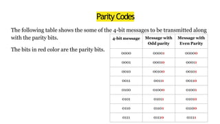 Digital Fundamental - Binary Codes-Logic Gates | PPTX