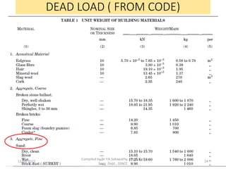 DEAD LOAD ( FROM CODE)
12-08-2022
Compiled by Dr Y.K.Sabapathy, Prof.,Civil
Engg. Dept., SSNCE
24
 
