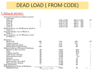 DEAD LOAD ( FROM CODE)
12-08-2022
Compiled by Dr Y.K.Sabapathy, Prof.,Civil
Engg. Dept., SSNCE
27
 