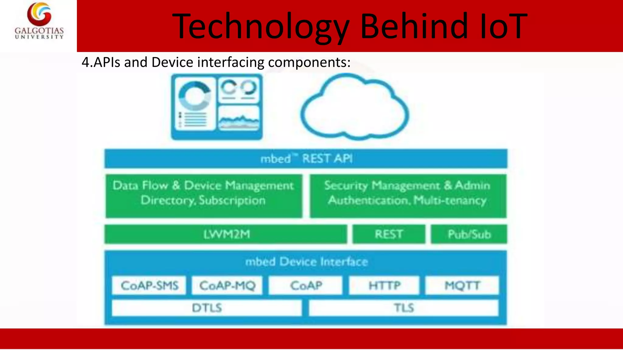 Technology Behind IoT
4.APIs and Device interfacing components:
 