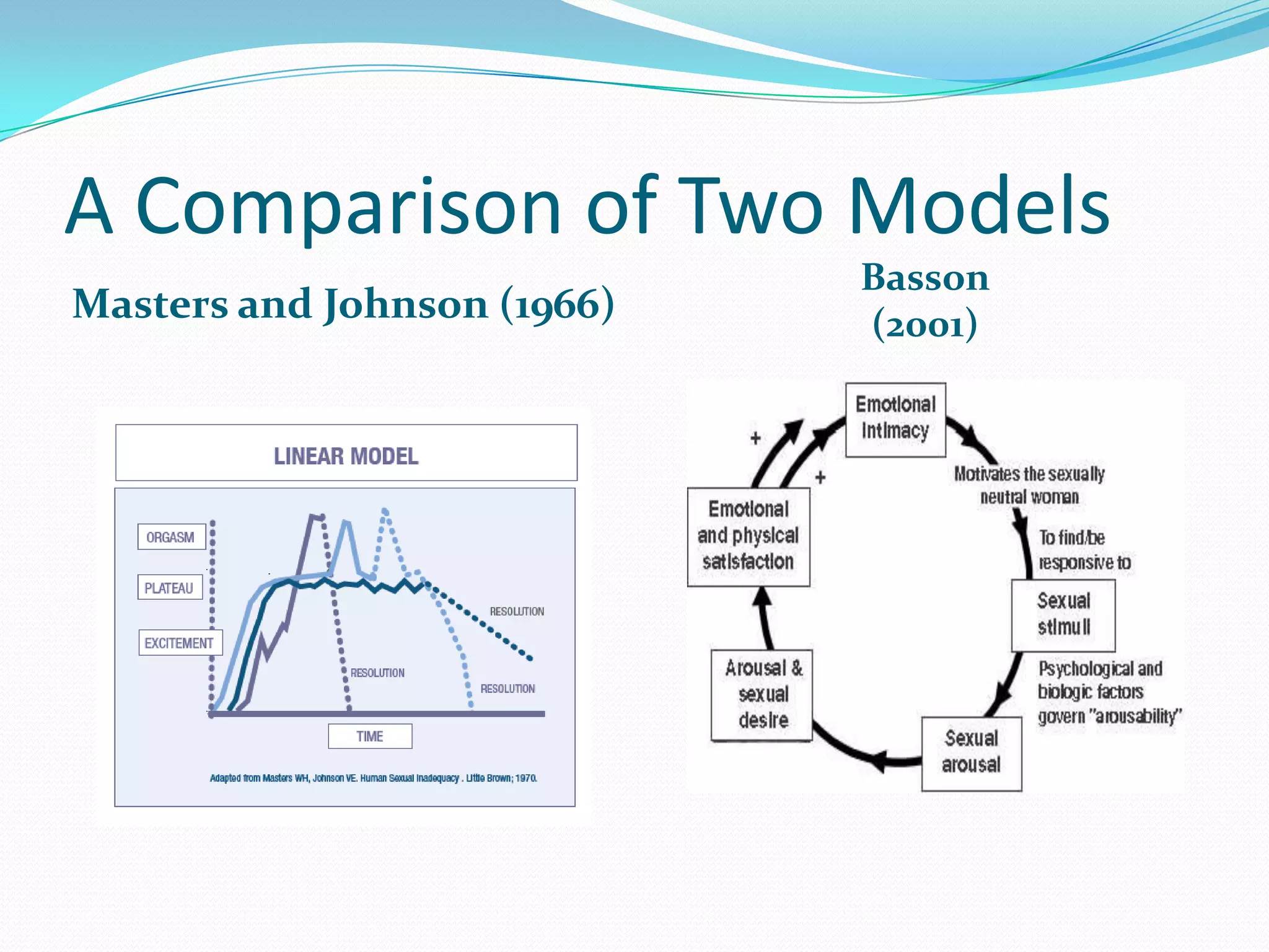 A Comparison of Two Models
Masters and Johnson (1966)
Basson
(2001)
 