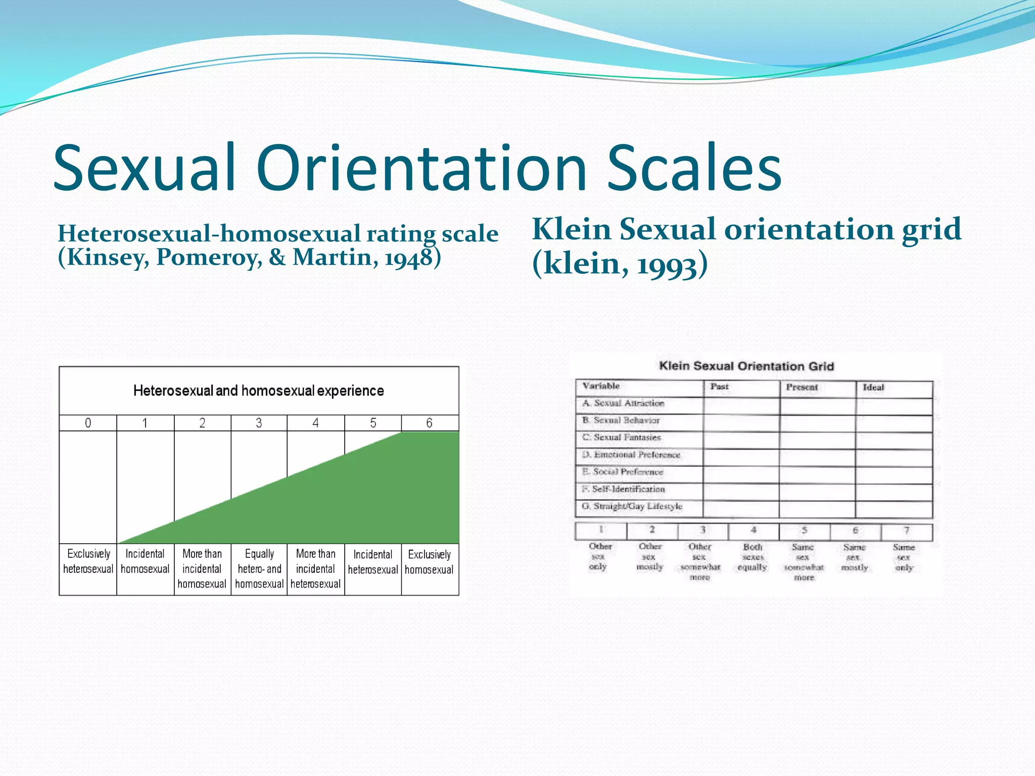 Sexual Orientation Scales
Heterosexual-homosexual rating scale
(Kinsey, Pomeroy, & Martin, 1948)
Klein Sexual orientation grid
(klein, 1993)
 