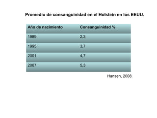 Promedio de consanguinidad en el Holstein en los EEUU.
Año de nacimiento Consanguinidad %
1989 2,3
1995 3,7
2001 4,7
2007 5,3
Hansen, 2008
 