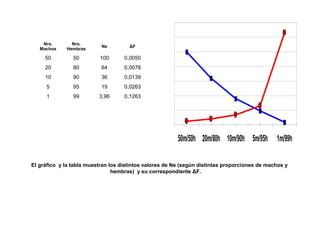 50m/50h 20m/80h 10m/90h 5m/95h 1m/99h
Nro.
Machos
Nro.
Hembras
Ne ΔF
50 50 100 0,0050
20 80 64 0,0078
10 90 36 0,0139
5 95 19 0,0263
1 99 3,96 0,1263
El gráfico y la tabla muestran los distintos valores de Ne (según distintas proporciones de machos y
hembras) y su correspondiente ΔF.
 