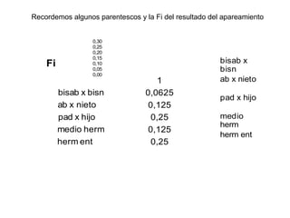 1
bisab x bisn 0,0625
ab x nieto 0,125
pad x hijo 0,25
medio herm 0,125
herm ent 0,25
0,00
0,05
0,10
0,15
0,20
0,25
0,30
Fi bisab x
bisn
ab x nieto
pad x hijo
medio
herm
herm ent
Recordemos algunos parentescos y la Fi del resultado del apareamiento
 